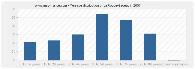 Men age distribution of La Roque-Gageac in 2007